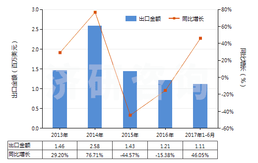 2013-2017年6月中國過踝低于小腿的皮革外底短統(tǒng)靴（內(nèi)底＜24cm）(HS64035111)出口總額及增速統(tǒng)計(jì)